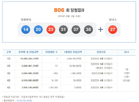 제806회 로또복권 당첨번호 <나눔로또 홈페이지 캡처>
